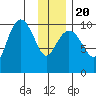 Naked Island tide chart for Monday, January 20, 2025