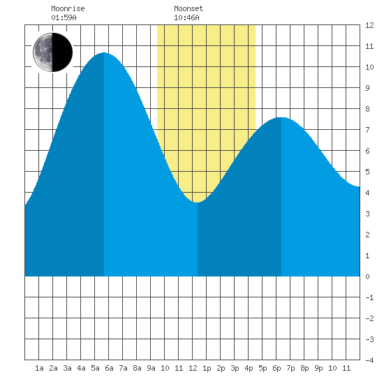 Naked Island tide chart for Tuesday, January 21, 2025