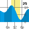 Naked Island tide chart for Saturday, January 25, 2025