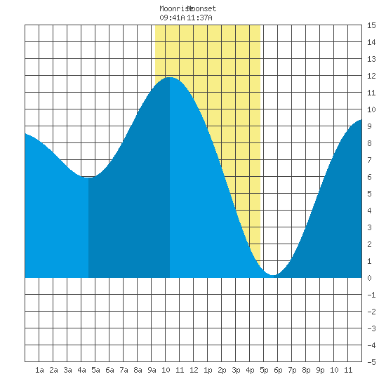Naked Island tide chart for Sunday, January 26, 2025