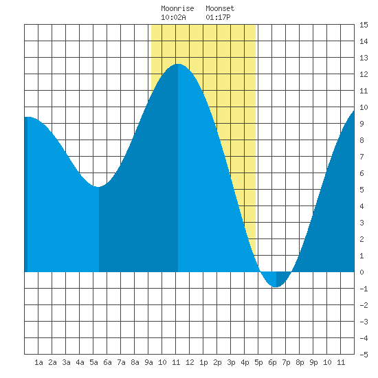 Naked Island tide chart for Monday, January 27, 2025