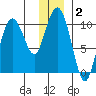 Naked Island tide chart for Thursday, January 2, 2025