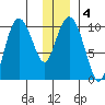 Naked Island tide chart for Saturday, January 4, 2025