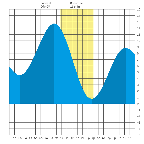Naked Island tide chart for Thursday, January 9, 2025