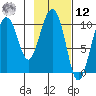 Naked Island tide chart for Wednesday, February 12, 2025