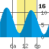 Naked Island tide chart for Sunday, February 16, 2025