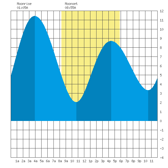 Naked Island tide chart for Tuesday, February 18, 2025