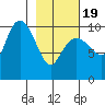 Naked Island tide chart for Wednesday, February 19, 2025