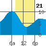 Naked Island tide chart for Friday, February 21, 2025