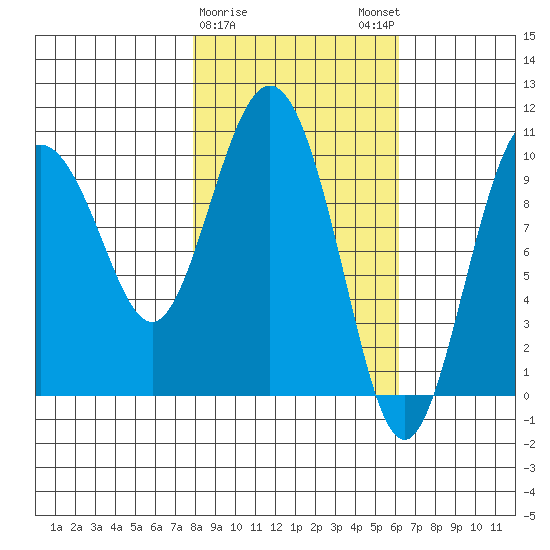 Naked Island tide chart for Wednesday, February 26, 2025