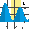 Naked Island tide chart for Monday, February 3, 2025