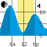 Naked Island tide chart for Tuesday, February 4, 2025