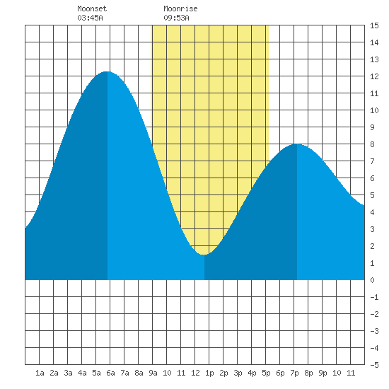 Naked Island tide chart for Wednesday, February 5, 2025