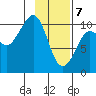 Naked Island tide chart for Friday, February 7, 2025