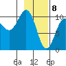 Naked Island tide chart for Saturday, February 8, 2025