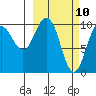 Naked Island tide chart for Monday, March 10, 2025