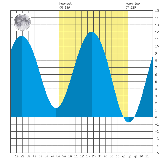 Naked Island tide chart for Thursday, March 13, 2025