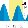 Naked Island tide chart for Sunday, March 16, 2025