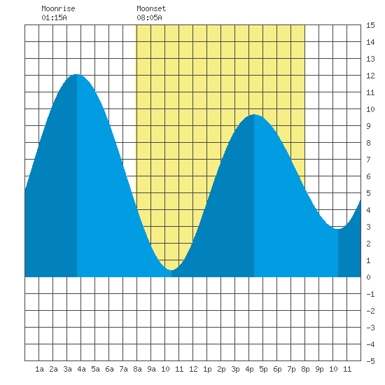 Naked Island tide chart for Tuesday, March 18, 2025