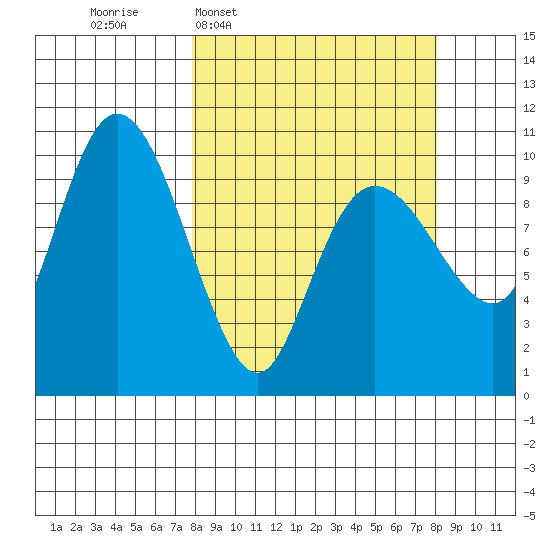 Naked Island tide chart for Wednesday, March 19, 2025
