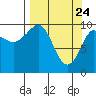 Naked Island tide chart for Monday, March 24, 2025