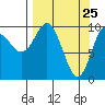 Naked Island tide chart for Tuesday, March 25, 2025