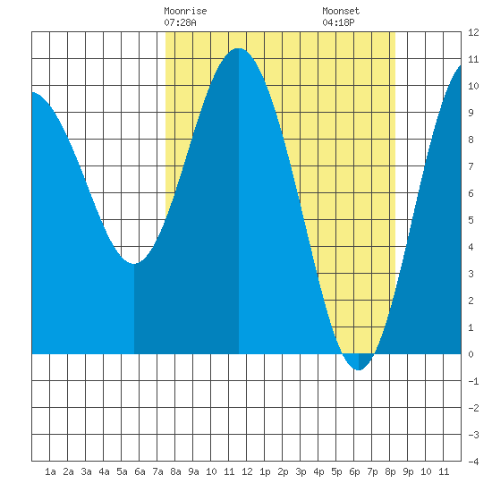 Naked Island tide chart for Wednesday, March 26, 2025