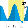 Naked Island tide chart for Thursday, March 27, 2025