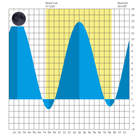Naked Island tide chart for Saturday, March 29, 2025