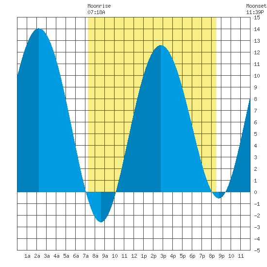 Naked Island tide chart for Sunday, March 30, 2025