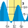 Naked Island tide chart for Monday, March 3, 2025