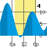Naked Island tide chart for Tuesday, March 4, 2025