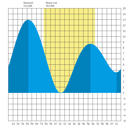 Naked Island tide chart for Wednesday, March 5, 2025