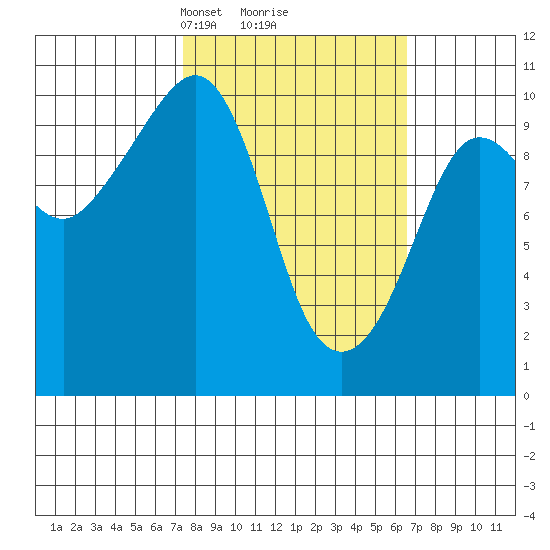 Naked Island tide chart for Saturday, March 8, 2025
