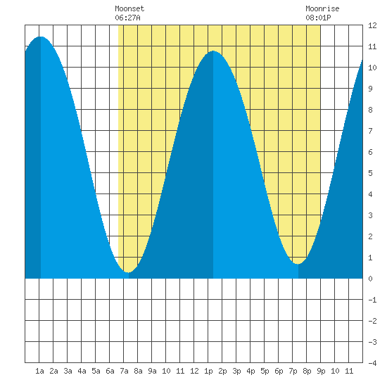 Naked Island tide chart for Friday, April 11, 2025