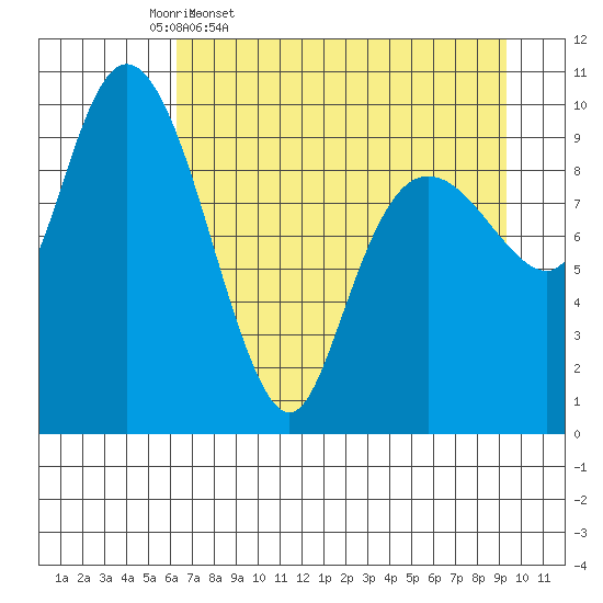 Naked Island tide chart for Friday, April 18, 2025