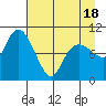 Naked Island tide chart for Friday, April 18, 2025