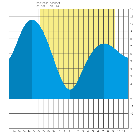 Naked Island tide chart for Saturday, April 19, 2025