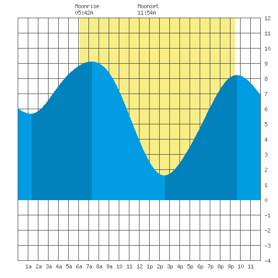 Naked Island tide chart for Monday, April 21, 2025