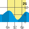 Naked Island tide chart for Monday, April 21, 2025