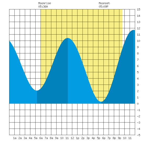 Naked Island tide chart for Thursday, April 24, 2025