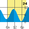 Naked Island tide chart for Thursday, April 24, 2025