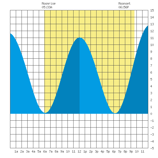 Naked Island tide chart for Friday, April 25, 2025