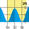 Naked Island tide chart for Friday, April 25, 2025