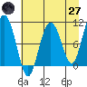 Naked Island tide chart for Sunday, April 27, 2025