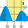 Naked Island tide chart for Thursday, April 3, 2025