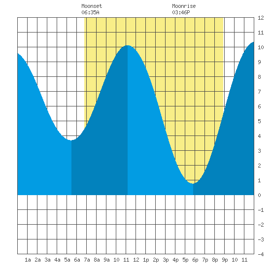 Naked Island tide chart for Tuesday, April 8, 2025