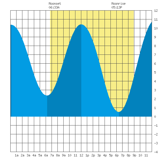 Naked Island tide chart for Wednesday, April 9, 2025