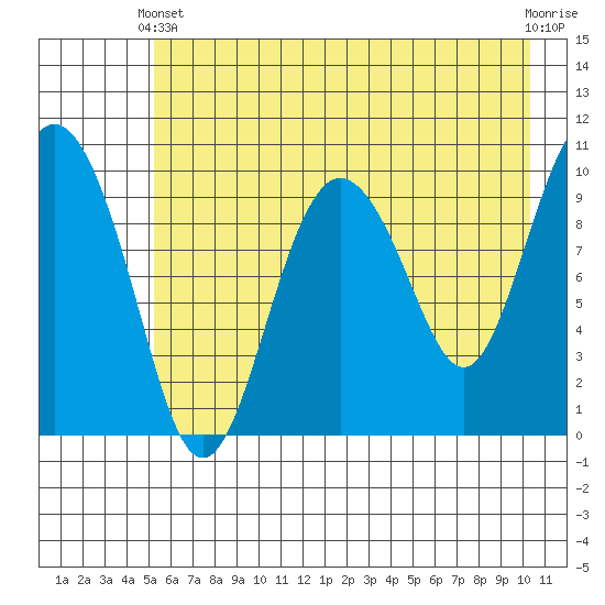 Naked Island tide chart for Sunday, May 11, 2025