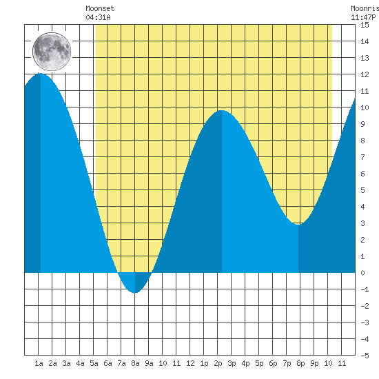 Naked Island tide chart for Monday, May 12, 2025